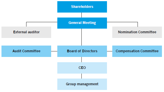 Illustration of Munters' corporate governance structure