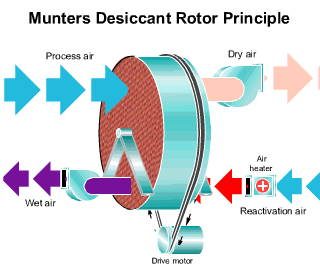 Animation of desiccant rotor principle