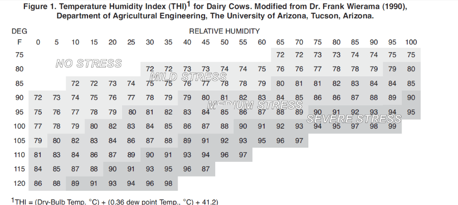 Table over dairy heat stress