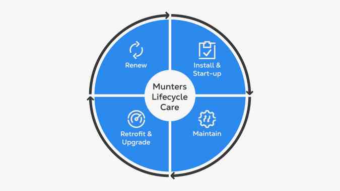 Munters Lifecycle Care