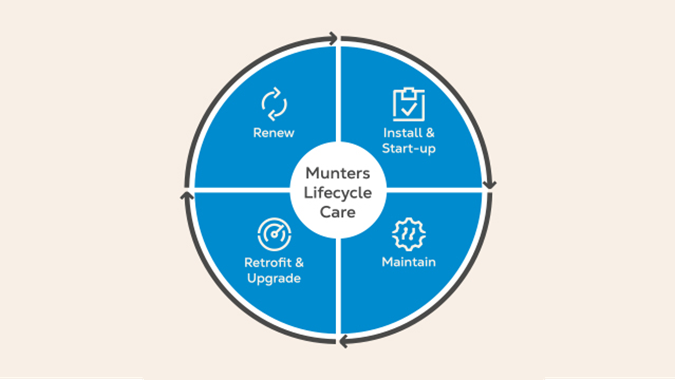 Munters lifecycle care