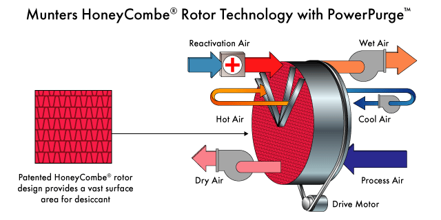 Rotor Technology with PowerPurge