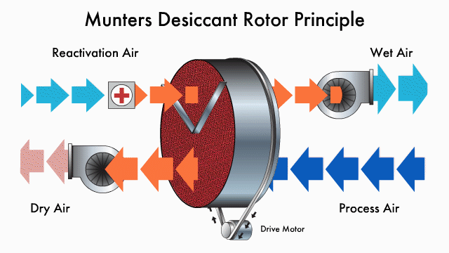 Munters Rotor Technology