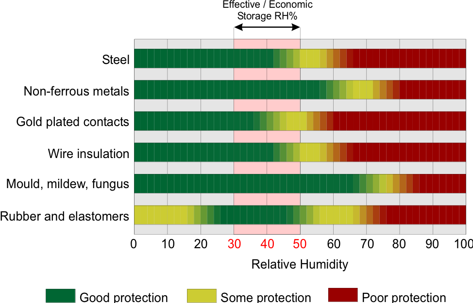 Home Humidity Levels Chart