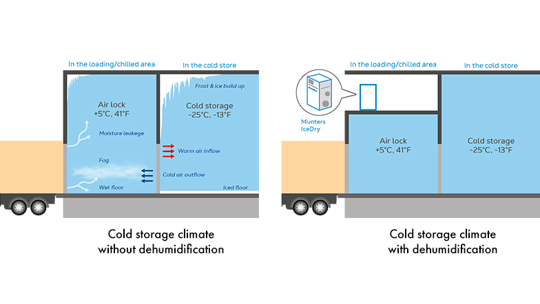 The right solution for your cold storage