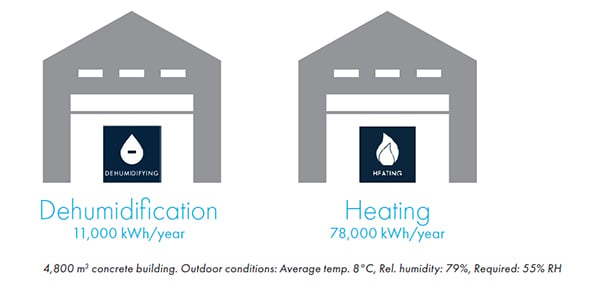 heating-vs-dehumidification-eng.jpg