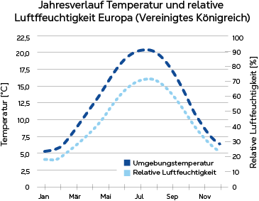 Im Fr&uuml;hjahr und Herbst treten feuchte Luft und k&uuml;hlere Temperaturen h&auml;ufig zusammen auf und verursachen somit vermehrt St&ouml;rungen in Prozessabl&auml;ufen.