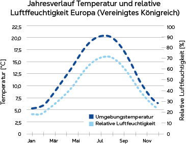Im Frühjahr und Herbst treten feuchte Luft und kühlere Temperaturen häufig zusammen auf und verursachen somit vermehrt Störungen in Prozessabläufen.